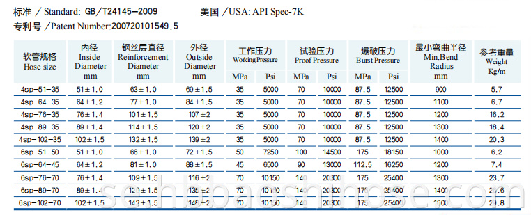 HP Oil Drilling Hose